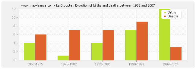 La Croupte : Evolution of births and deaths between 1968 and 2007